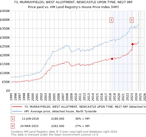 73, MURRAYFIELDS, WEST ALLOTMENT, NEWCASTLE UPON TYNE, NE27 0RF: Price paid vs HM Land Registry's House Price Index