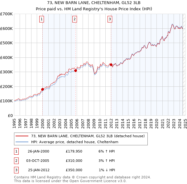 73, NEW BARN LANE, CHELTENHAM, GL52 3LB: Price paid vs HM Land Registry's House Price Index