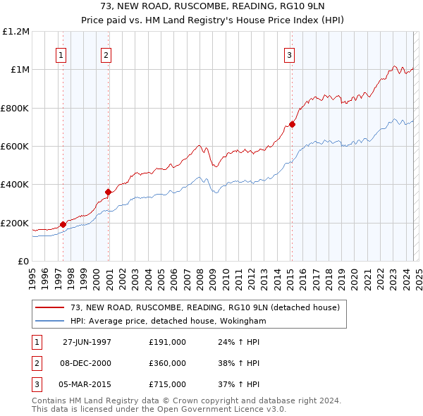 73, NEW ROAD, RUSCOMBE, READING, RG10 9LN: Price paid vs HM Land Registry's House Price Index