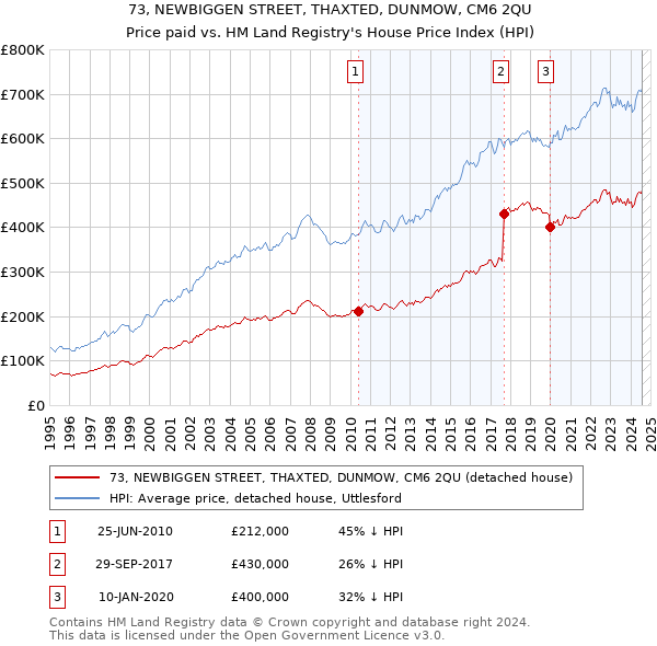 73, NEWBIGGEN STREET, THAXTED, DUNMOW, CM6 2QU: Price paid vs HM Land Registry's House Price Index