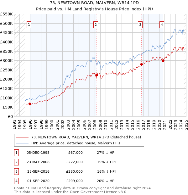 73, NEWTOWN ROAD, MALVERN, WR14 1PD: Price paid vs HM Land Registry's House Price Index