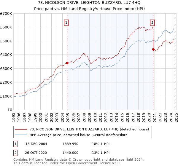 73, NICOLSON DRIVE, LEIGHTON BUZZARD, LU7 4HQ: Price paid vs HM Land Registry's House Price Index