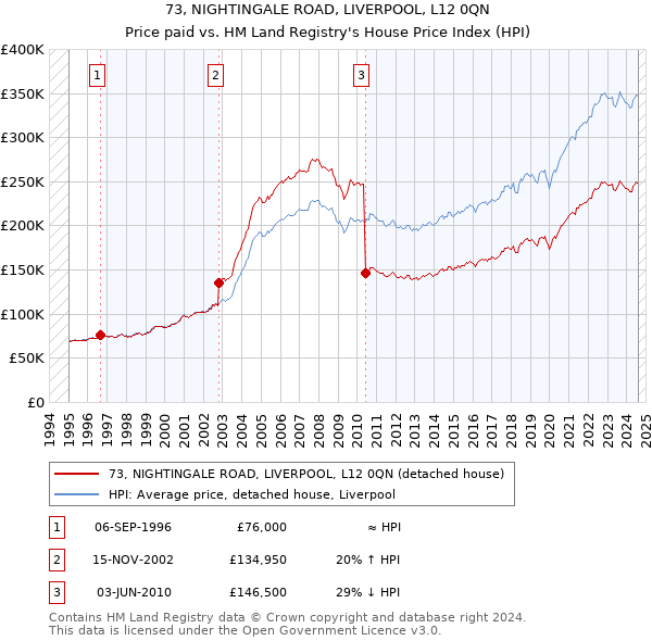 73, NIGHTINGALE ROAD, LIVERPOOL, L12 0QN: Price paid vs HM Land Registry's House Price Index