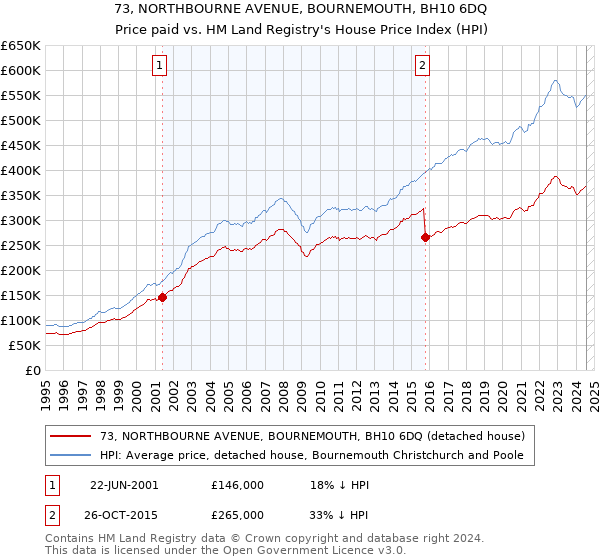 73, NORTHBOURNE AVENUE, BOURNEMOUTH, BH10 6DQ: Price paid vs HM Land Registry's House Price Index