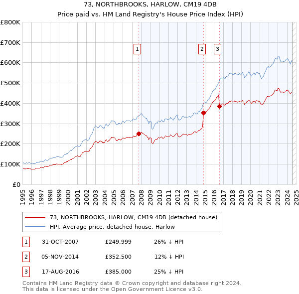 73, NORTHBROOKS, HARLOW, CM19 4DB: Price paid vs HM Land Registry's House Price Index