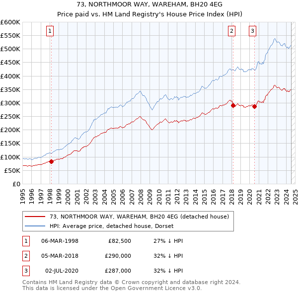 73, NORTHMOOR WAY, WAREHAM, BH20 4EG: Price paid vs HM Land Registry's House Price Index