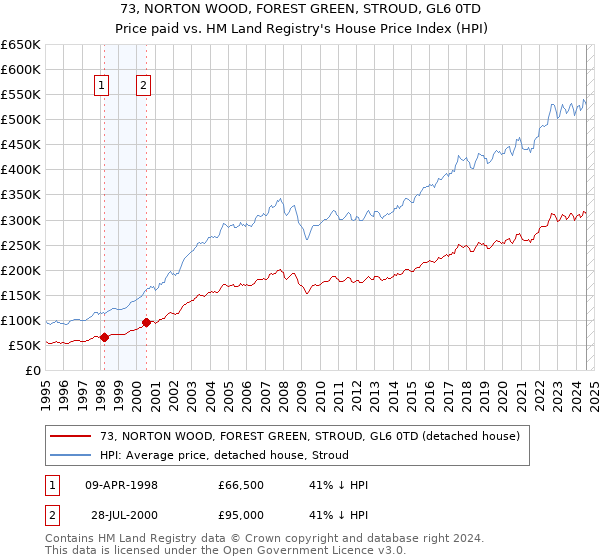 73, NORTON WOOD, FOREST GREEN, STROUD, GL6 0TD: Price paid vs HM Land Registry's House Price Index