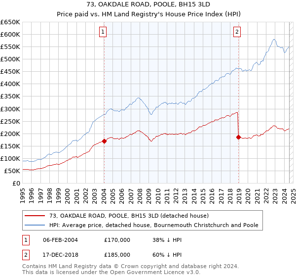 73, OAKDALE ROAD, POOLE, BH15 3LD: Price paid vs HM Land Registry's House Price Index