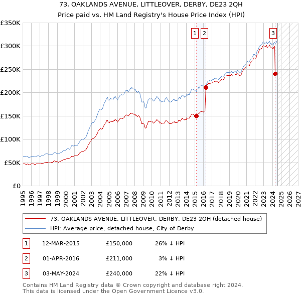 73, OAKLANDS AVENUE, LITTLEOVER, DERBY, DE23 2QH: Price paid vs HM Land Registry's House Price Index