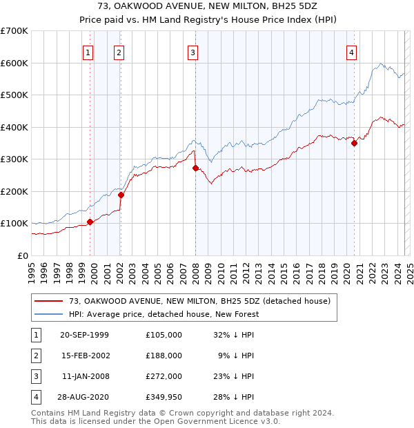 73, OAKWOOD AVENUE, NEW MILTON, BH25 5DZ: Price paid vs HM Land Registry's House Price Index