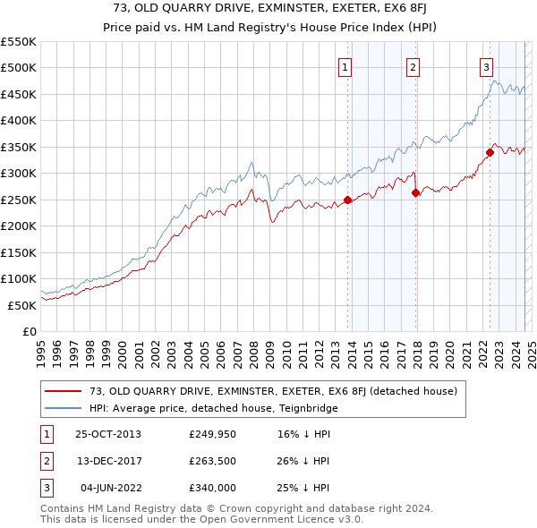 73, OLD QUARRY DRIVE, EXMINSTER, EXETER, EX6 8FJ: Price paid vs HM Land Registry's House Price Index