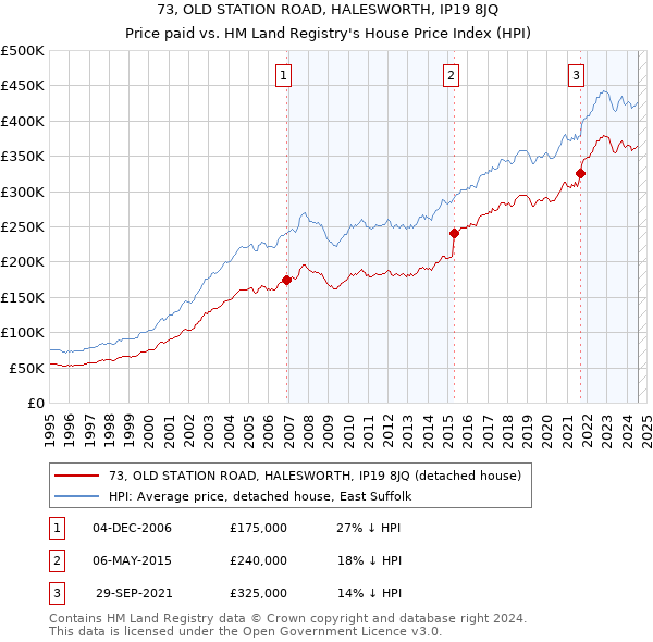 73, OLD STATION ROAD, HALESWORTH, IP19 8JQ: Price paid vs HM Land Registry's House Price Index