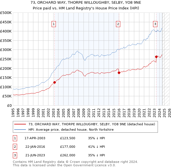 73, ORCHARD WAY, THORPE WILLOUGHBY, SELBY, YO8 9NE: Price paid vs HM Land Registry's House Price Index