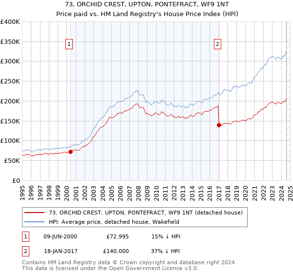 73, ORCHID CREST, UPTON, PONTEFRACT, WF9 1NT: Price paid vs HM Land Registry's House Price Index