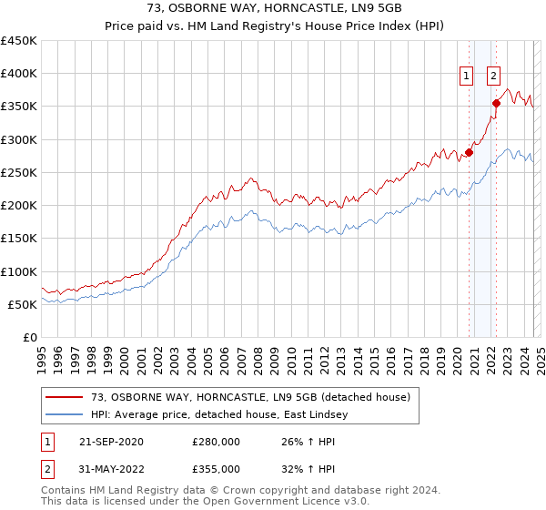 73, OSBORNE WAY, HORNCASTLE, LN9 5GB: Price paid vs HM Land Registry's House Price Index