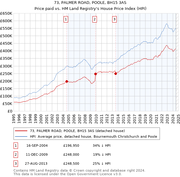 73, PALMER ROAD, POOLE, BH15 3AS: Price paid vs HM Land Registry's House Price Index