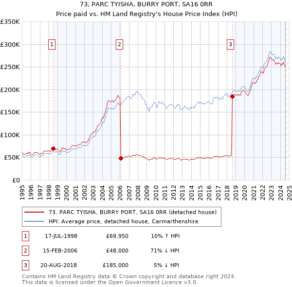 73, PARC TYISHA, BURRY PORT, SA16 0RR: Price paid vs HM Land Registry's House Price Index