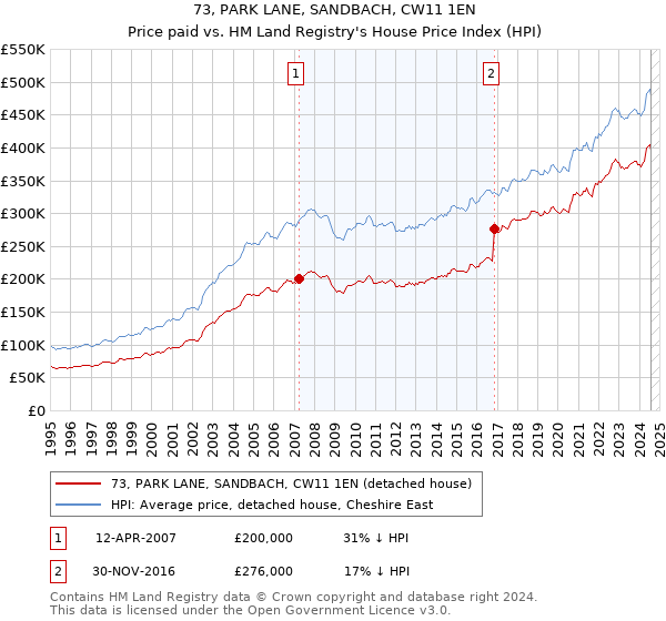 73, PARK LANE, SANDBACH, CW11 1EN: Price paid vs HM Land Registry's House Price Index