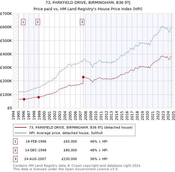 73, PARKFIELD DRIVE, BIRMINGHAM, B36 9TJ: Price paid vs HM Land Registry's House Price Index