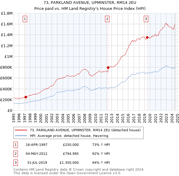 73, PARKLAND AVENUE, UPMINSTER, RM14 2EU: Price paid vs HM Land Registry's House Price Index