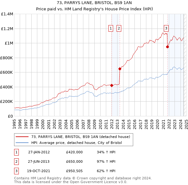 73, PARRYS LANE, BRISTOL, BS9 1AN: Price paid vs HM Land Registry's House Price Index