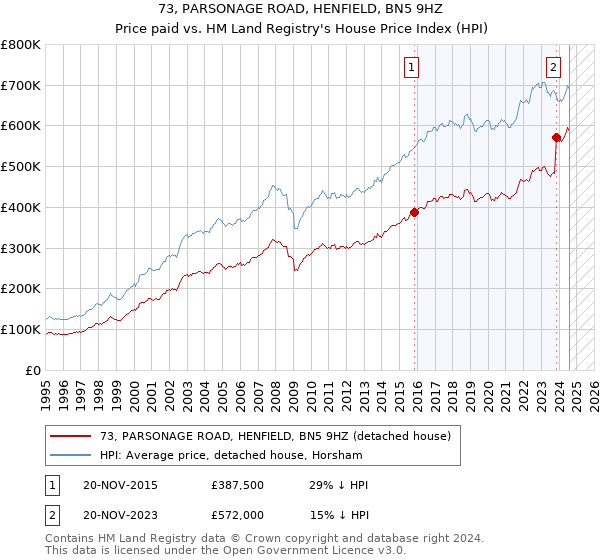 73, PARSONAGE ROAD, HENFIELD, BN5 9HZ: Price paid vs HM Land Registry's House Price Index