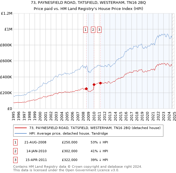 73, PAYNESFIELD ROAD, TATSFIELD, WESTERHAM, TN16 2BQ: Price paid vs HM Land Registry's House Price Index