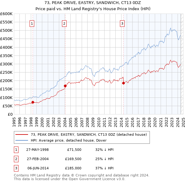 73, PEAK DRIVE, EASTRY, SANDWICH, CT13 0DZ: Price paid vs HM Land Registry's House Price Index