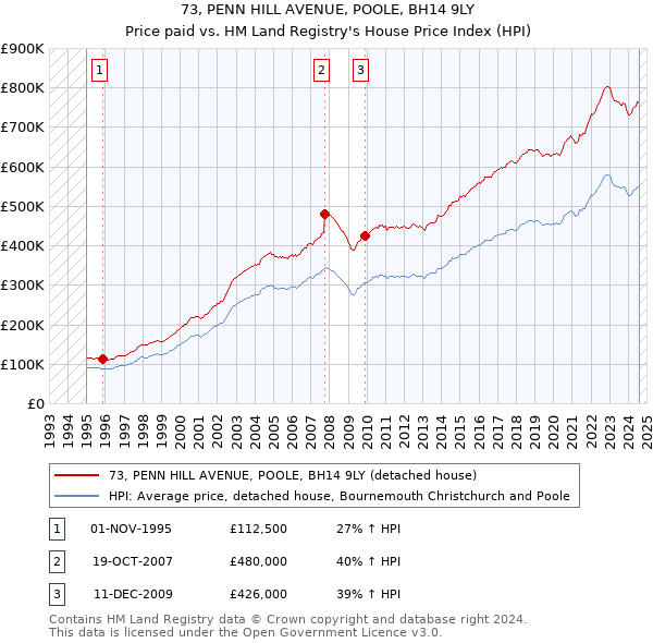 73, PENN HILL AVENUE, POOLE, BH14 9LY: Price paid vs HM Land Registry's House Price Index