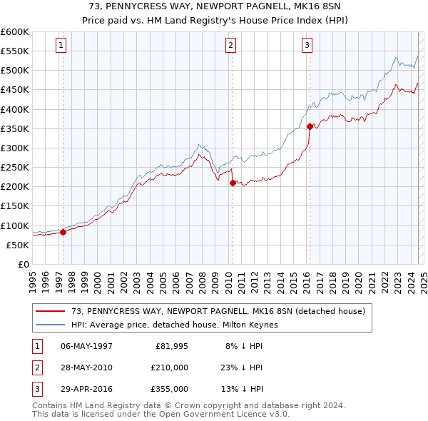 73, PENNYCRESS WAY, NEWPORT PAGNELL, MK16 8SN: Price paid vs HM Land Registry's House Price Index