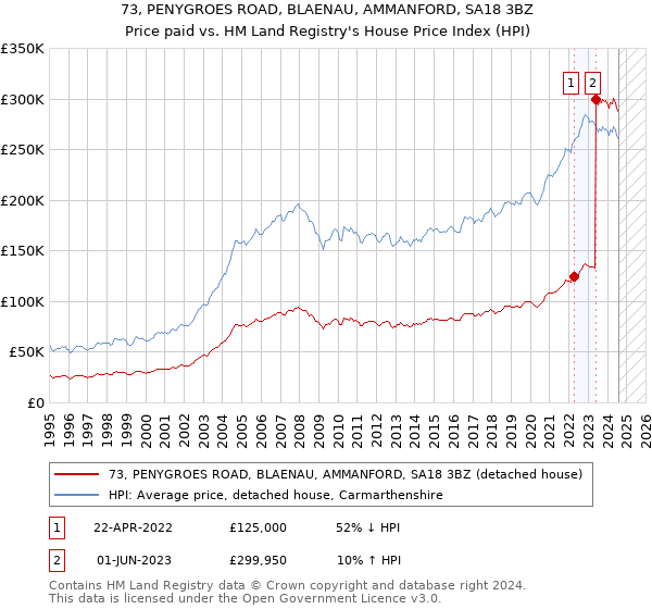 73, PENYGROES ROAD, BLAENAU, AMMANFORD, SA18 3BZ: Price paid vs HM Land Registry's House Price Index