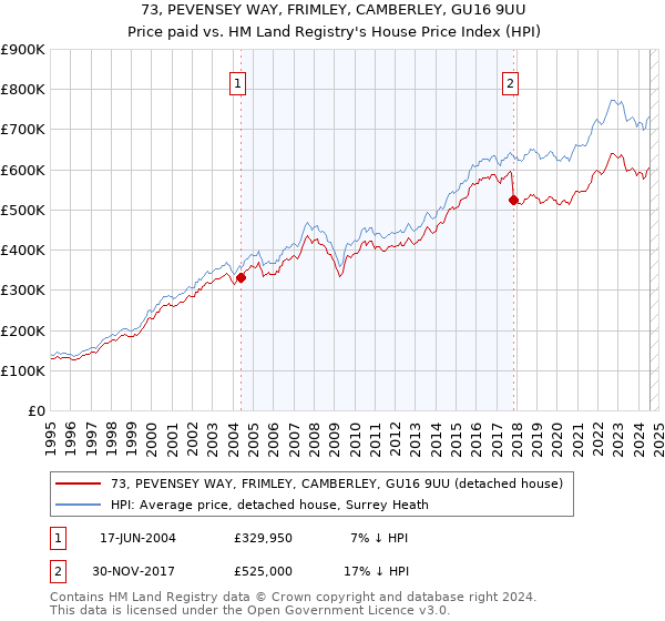 73, PEVENSEY WAY, FRIMLEY, CAMBERLEY, GU16 9UU: Price paid vs HM Land Registry's House Price Index