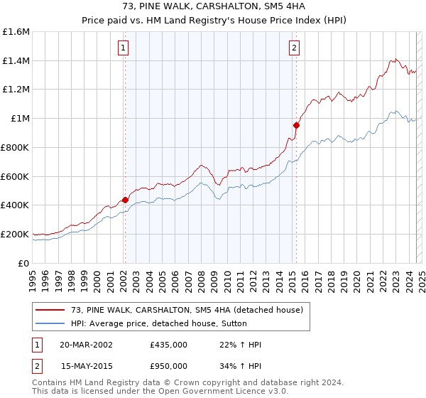 73, PINE WALK, CARSHALTON, SM5 4HA: Price paid vs HM Land Registry's House Price Index