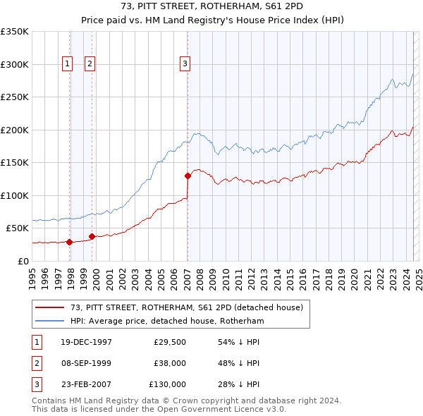 73, PITT STREET, ROTHERHAM, S61 2PD: Price paid vs HM Land Registry's House Price Index