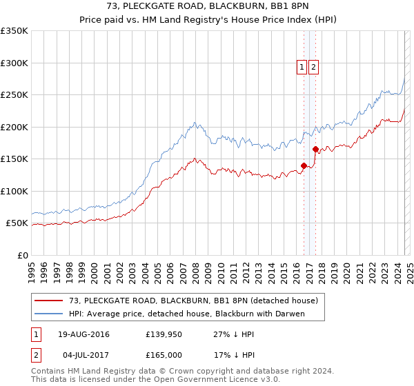 73, PLECKGATE ROAD, BLACKBURN, BB1 8PN: Price paid vs HM Land Registry's House Price Index