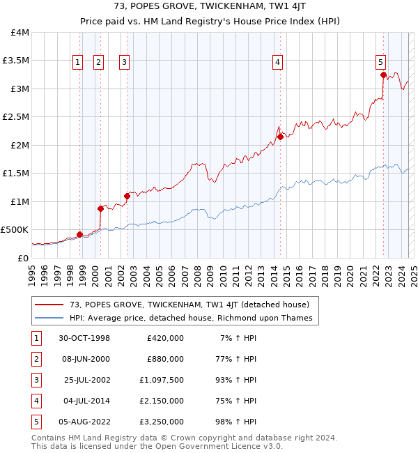 73, POPES GROVE, TWICKENHAM, TW1 4JT: Price paid vs HM Land Registry's House Price Index