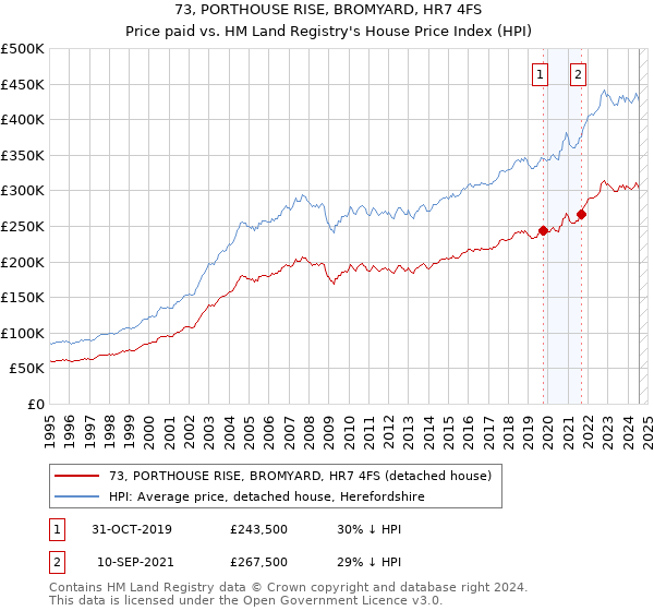 73, PORTHOUSE RISE, BROMYARD, HR7 4FS: Price paid vs HM Land Registry's House Price Index