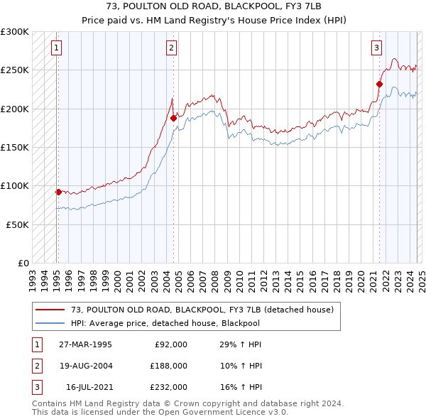 73, POULTON OLD ROAD, BLACKPOOL, FY3 7LB: Price paid vs HM Land Registry's House Price Index