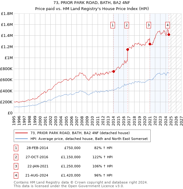 73, PRIOR PARK ROAD, BATH, BA2 4NF: Price paid vs HM Land Registry's House Price Index