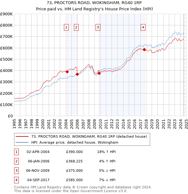 73, PROCTORS ROAD, WOKINGHAM, RG40 1RP: Price paid vs HM Land Registry's House Price Index