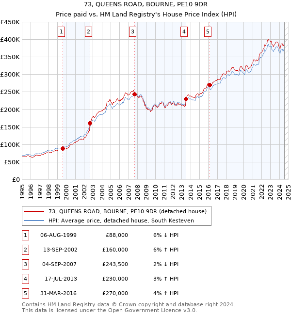 73, QUEENS ROAD, BOURNE, PE10 9DR: Price paid vs HM Land Registry's House Price Index