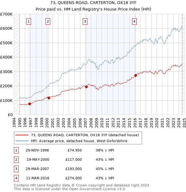 73, QUEENS ROAD, CARTERTON, OX18 3YF: Price paid vs HM Land Registry's House Price Index