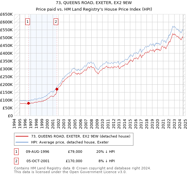 73, QUEENS ROAD, EXETER, EX2 9EW: Price paid vs HM Land Registry's House Price Index