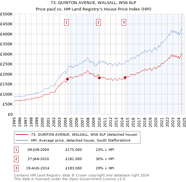 73, QUINTON AVENUE, WALSALL, WS6 6LP: Price paid vs HM Land Registry's House Price Index