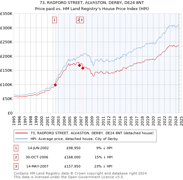 73, RADFORD STREET, ALVASTON, DERBY, DE24 8NT: Price paid vs HM Land Registry's House Price Index