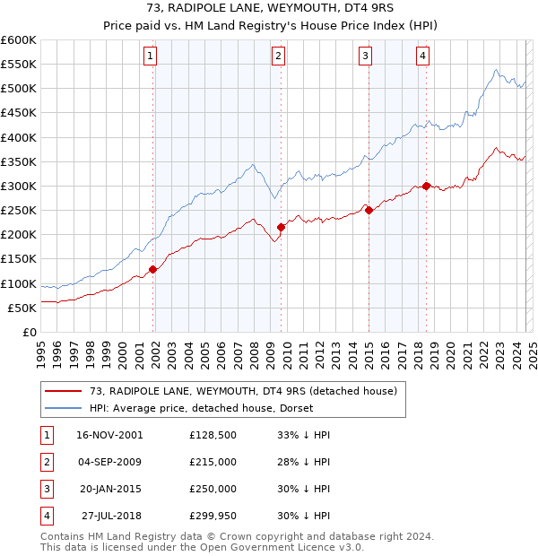 73, RADIPOLE LANE, WEYMOUTH, DT4 9RS: Price paid vs HM Land Registry's House Price Index