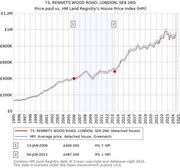 73, RENNETS WOOD ROAD, LONDON, SE9 2NG: Price paid vs HM Land Registry's House Price Index