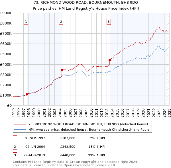 73, RICHMOND WOOD ROAD, BOURNEMOUTH, BH8 9DQ: Price paid vs HM Land Registry's House Price Index