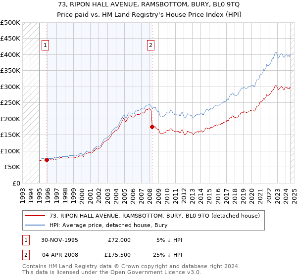 73, RIPON HALL AVENUE, RAMSBOTTOM, BURY, BL0 9TQ: Price paid vs HM Land Registry's House Price Index