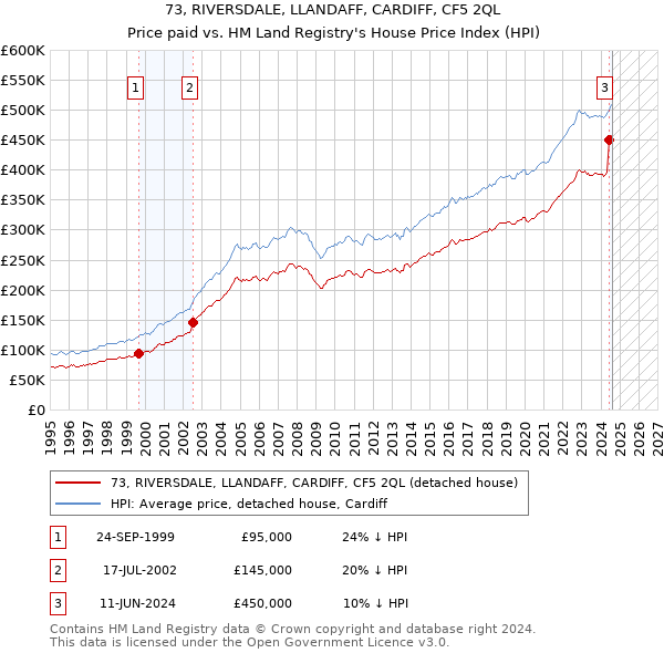 73, RIVERSDALE, LLANDAFF, CARDIFF, CF5 2QL: Price paid vs HM Land Registry's House Price Index